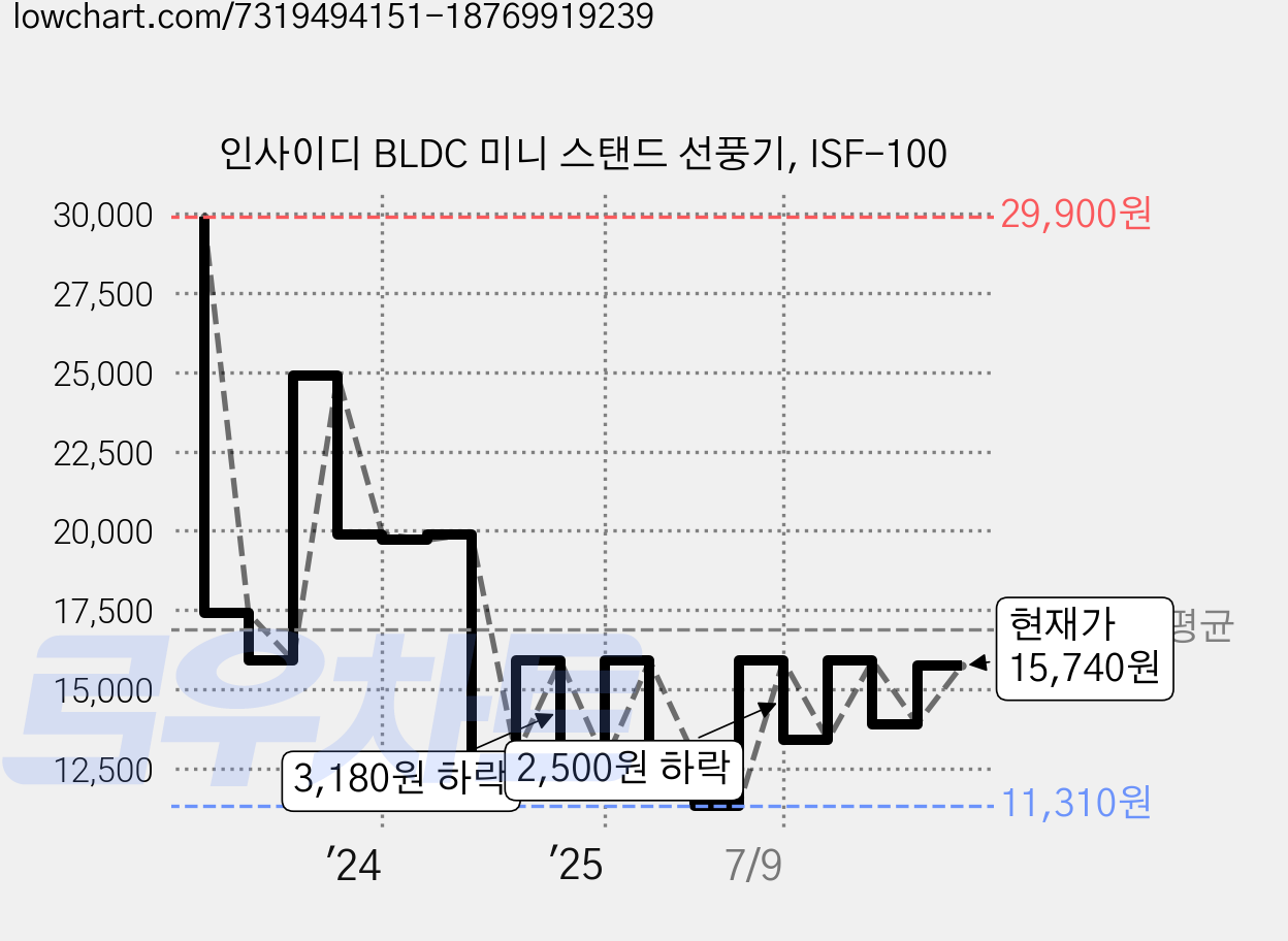 인사이디 BLDC 미니 스탠드 선풍기, ISF-100 가격 변동 차트, 현재가 15,740원, 관측 최저가 11,310원