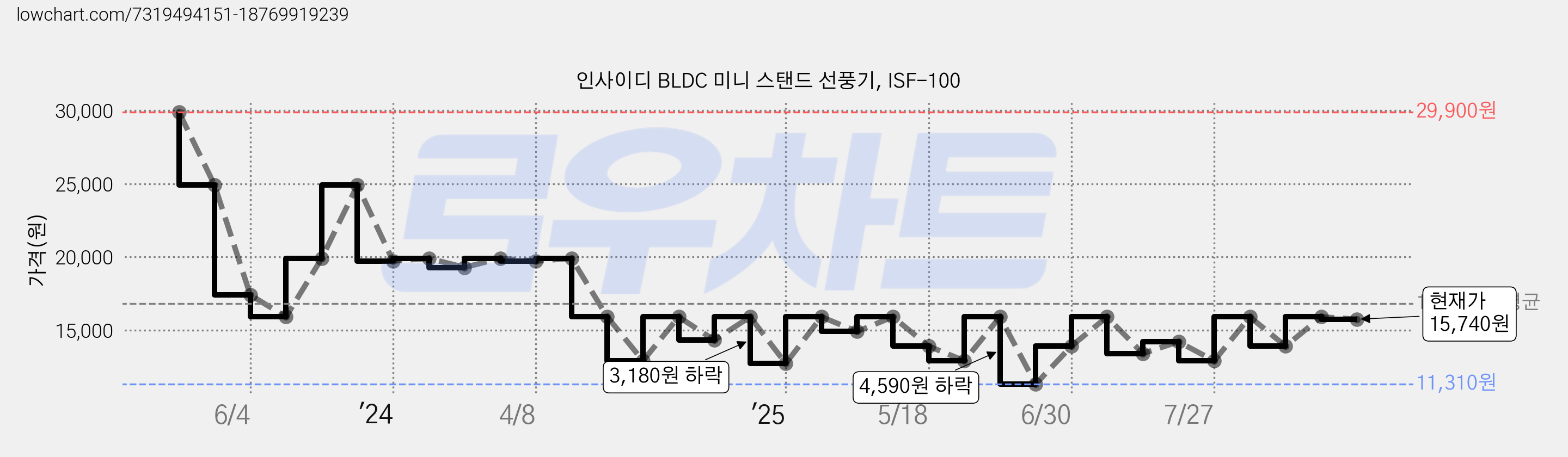 인사이디 BLDC 미니 스탠드 선풍기, ISF-100 가격 변동 차트, 현재가 15,740원, 관측 최저가 11,310원