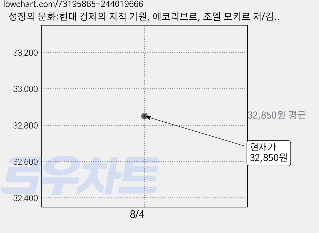 성장의 문화:현대 경제의 지적 기원, 에코리브르, 조엘 모키르 저/김민주,이엽 공역 가격 변동 차트, 현재가 32,850원