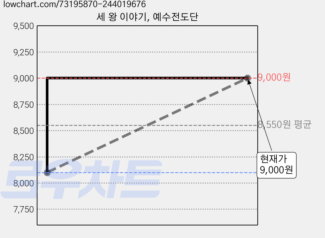 세 왕 이야기, 예수전도단 가격 변동 차트, 현재가 9,000원, 관측 최저가 8,100원