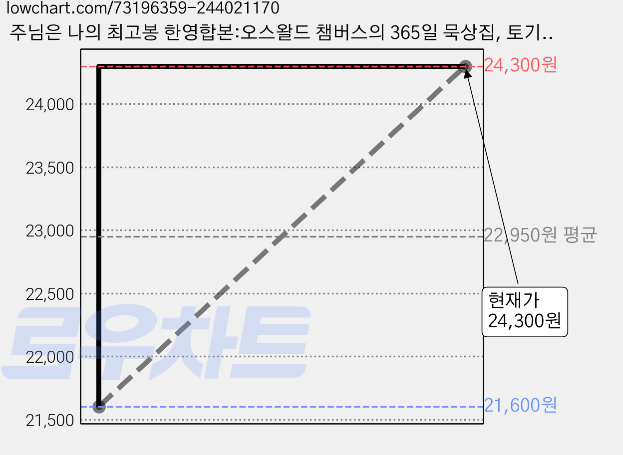주님은 나의 최고봉 한영합본:오스왈드 챔버스의 365일 묵상집, 토기장이 가격 변동 차트, 현재가 24,300원, 관측 최저가 21,600원