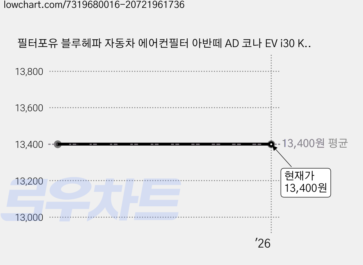필터포유 블루헤파 자동차 에어컨필터 아반떼 AD 코나 EV i30 K3 BD 더뉴 아이오닉, 2개, CFUB008 가격 변동 차트, 현재가 13,400원