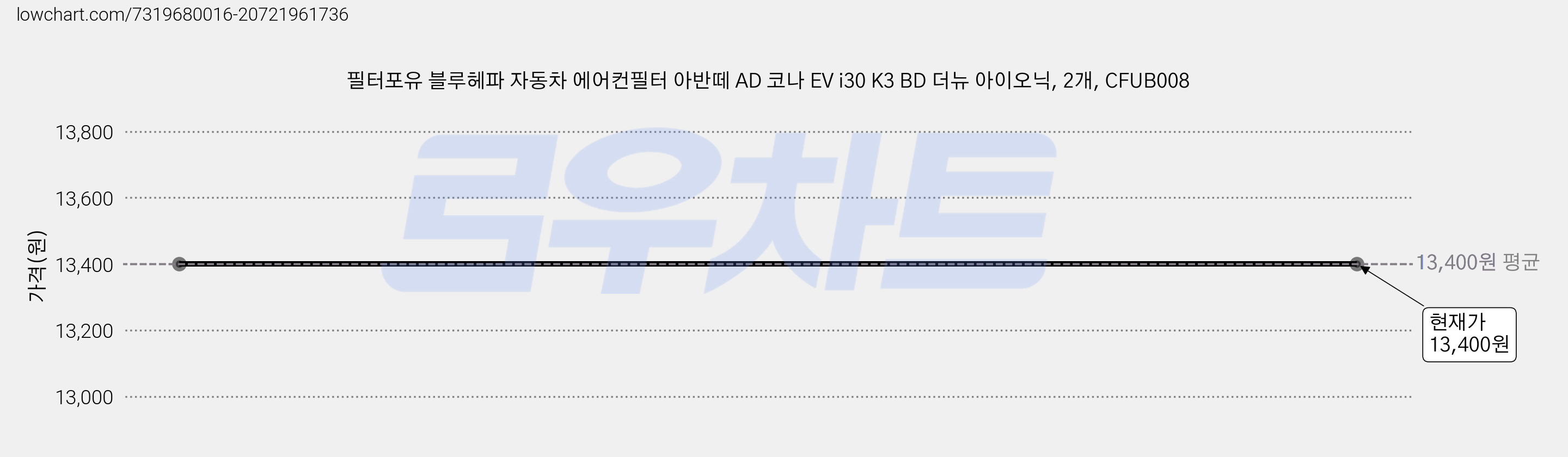필터포유 블루헤파 자동차 에어컨필터 아반떼 AD 코나 EV i30 K3 BD 더뉴 아이오닉, 2개, CFUB008 가격 변동 차트, 현재가 13,400원