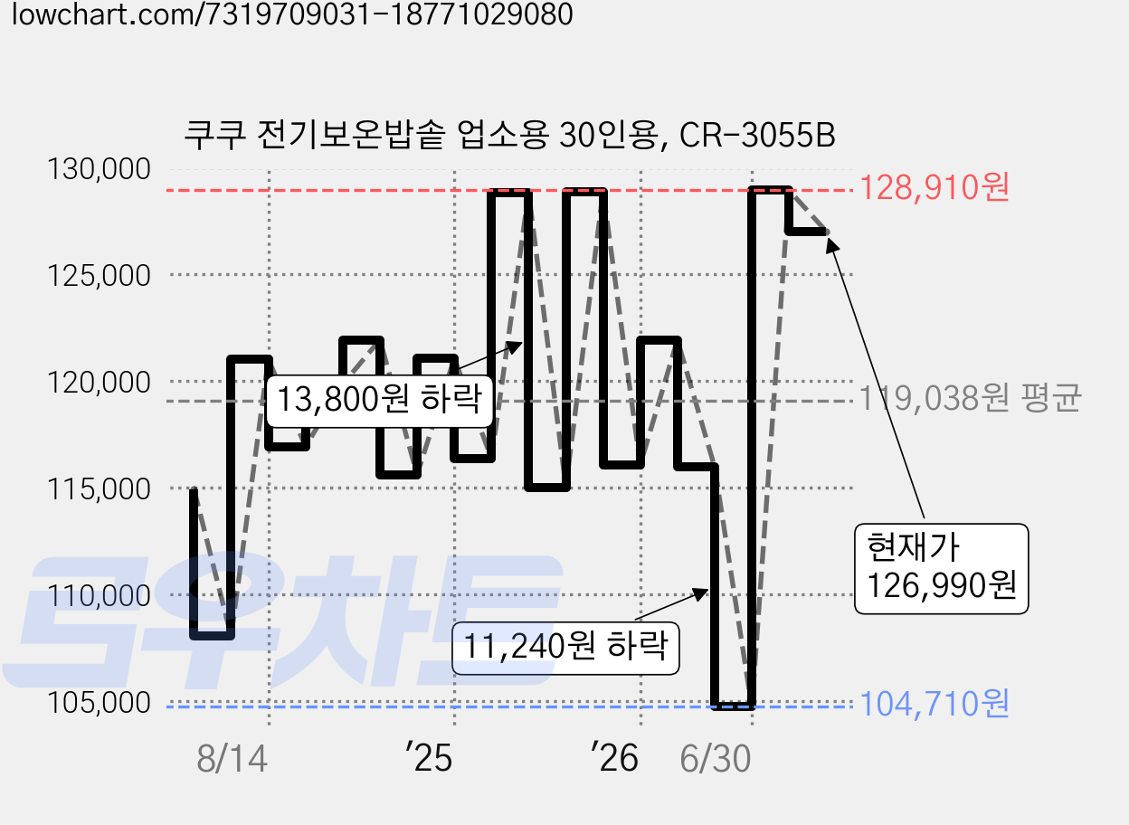 쿠쿠 전기보온밥솥 업소용 30인용, CR-3055B 가격 변동 차트, 현재가 126,990원, 관측 최저가 103,880원
