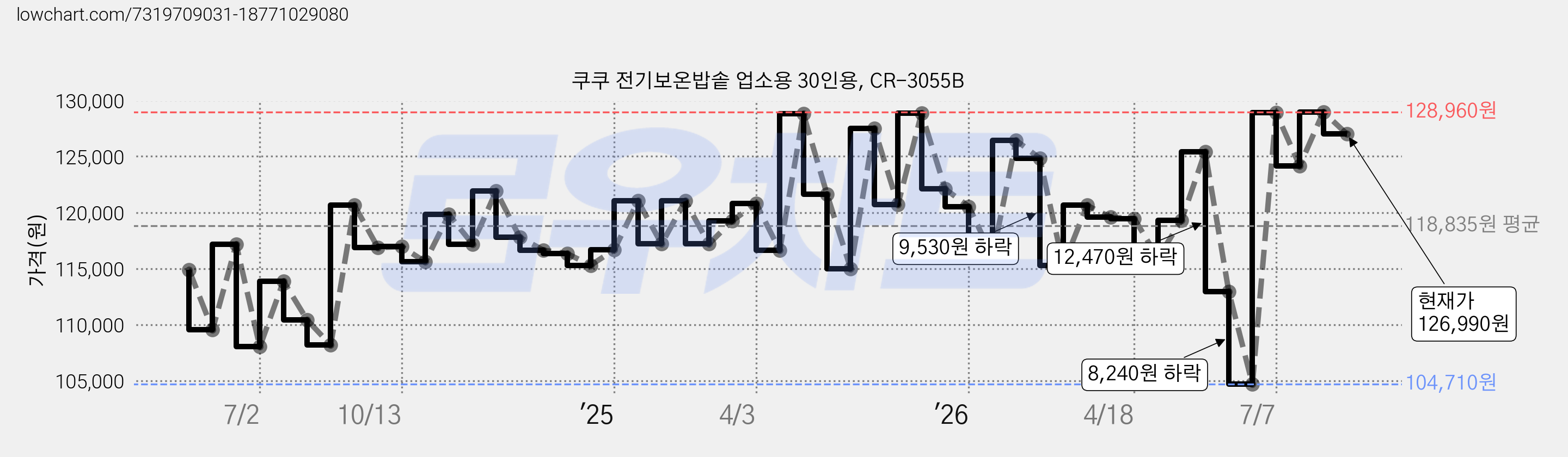 쿠쿠 전기보온밥솥 업소용 30인용, CR-3055B 가격 변동 차트, 현재가 126,990원, 관측 최저가 103,880원