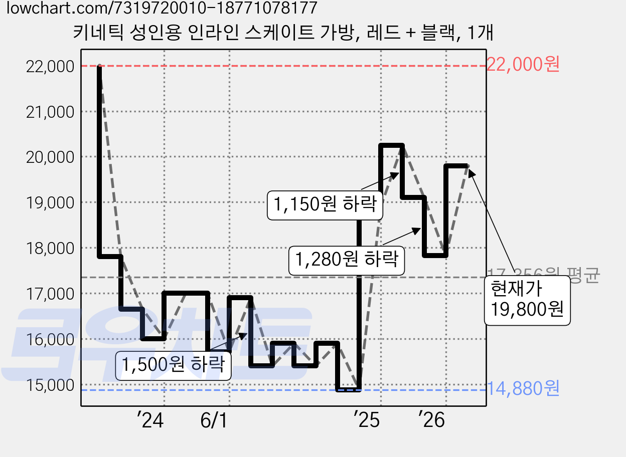 키네틱 성인용 인라인 스케이트 가방, 레드 + 블랙, 1개 가격 변동 차트, 현재가 19,800원, 관측 최저가 14,880원