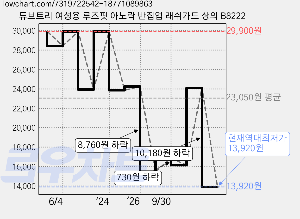 튜브트리 여성용 루즈핏 아노락 반집업 래쉬가드 상의 B8222 가격 변동 차트, 현재가 13,920원, 역대최저가