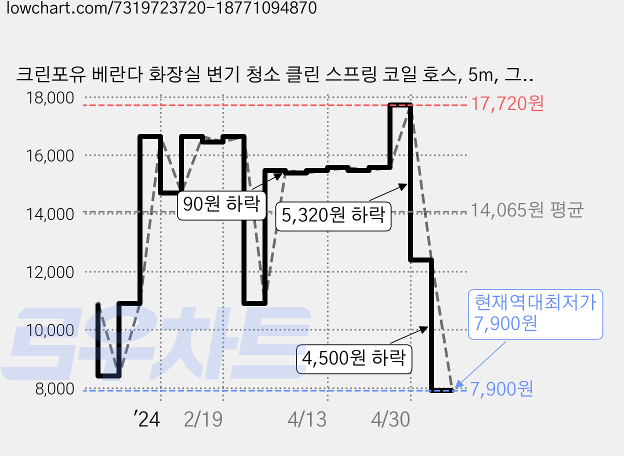 크린포유 베란다 화장실 변기 청소 클린 스프링 코일 호스, 5m, 그레이 가격 변동 차트, 현재가 7,900원, 역대최저가