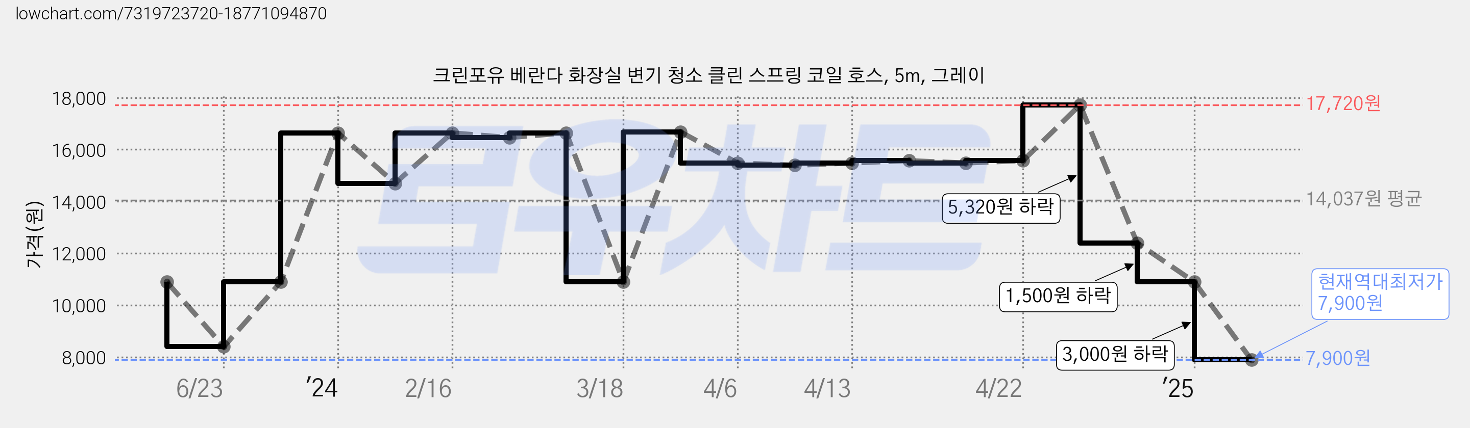 크린포유 베란다 화장실 변기 청소 클린 스프링 코일 호스, 5m, 그레이 가격 변동 차트, 현재가 7,900원, 역대최저가