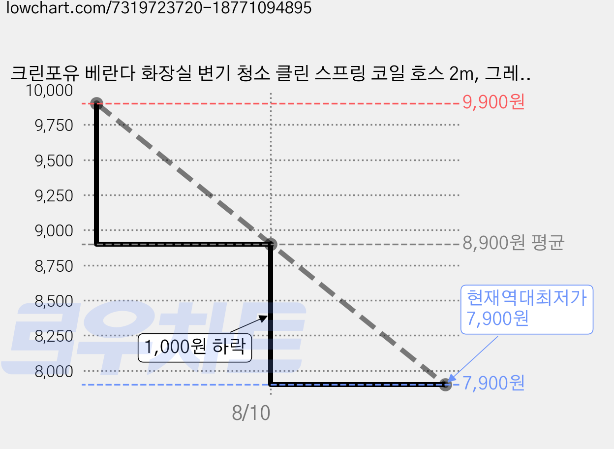 크린포유 베란다 화장실 변기 청소 클린 스프링 코일 호스 2m, 그레이 가격 변동 차트, 현재가 7,900원, 역대최저가