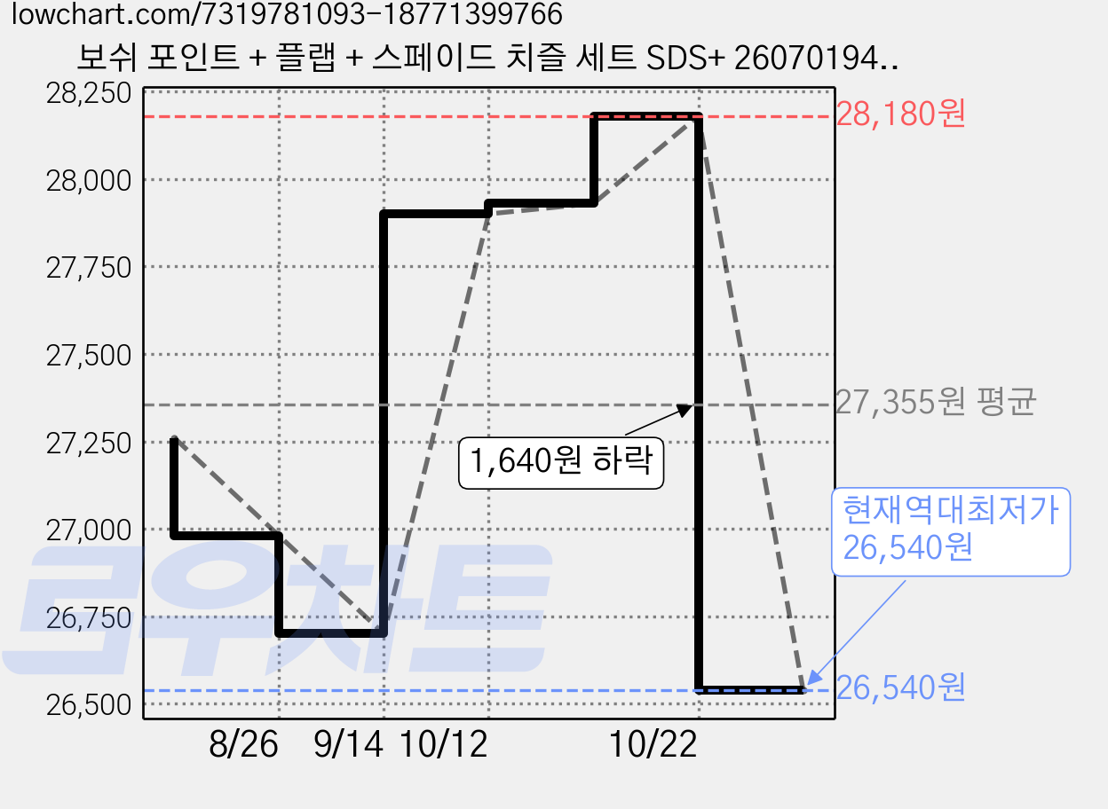 보쉬 포인트 + 플랩 + 스페이드 치즐 세트 SDS+ 2607019457, 1세트 가격 변동 차트, 현재가 26,540원, 역대최저가
