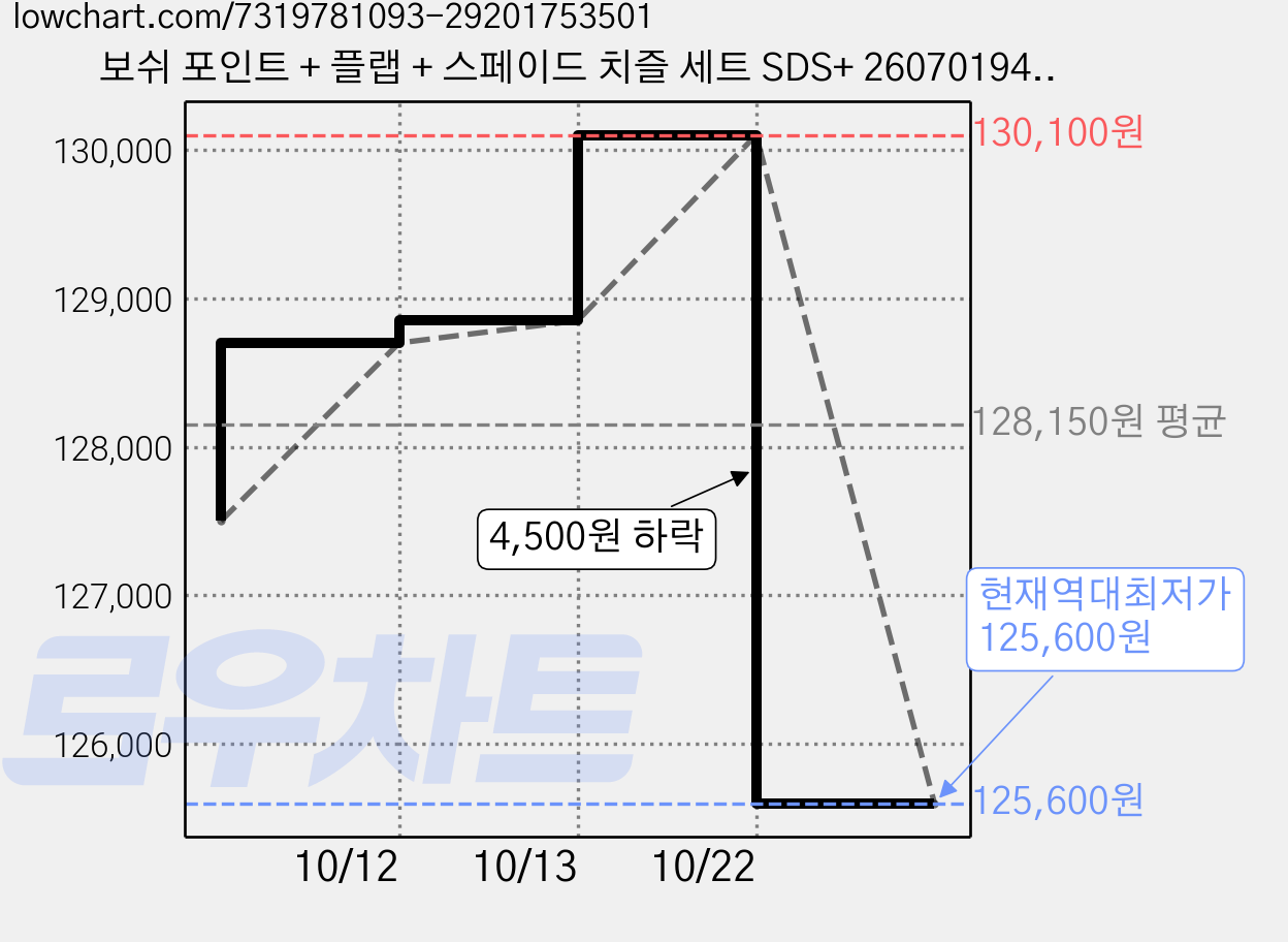 보쉬 포인트 + 플랩 + 스페이드 치즐 세트 SDS+ 2607019457, 5세트 가격 변동 차트, 현재가 125,600원, 역대최저가