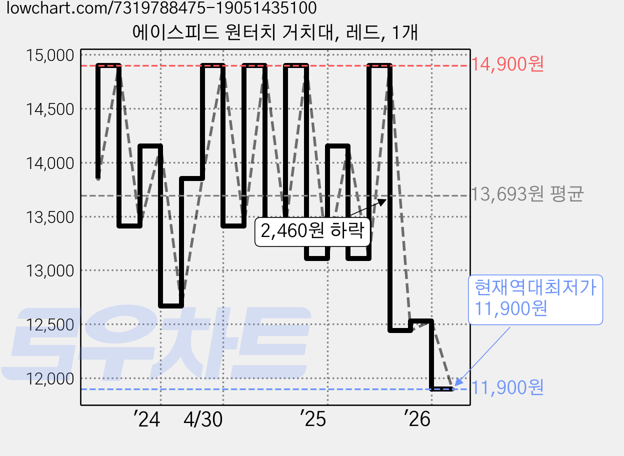 에이스피드 원터치 거치대, 레드, 1개 가격 변동 차트, 현재가 11,900원, 역대최저가