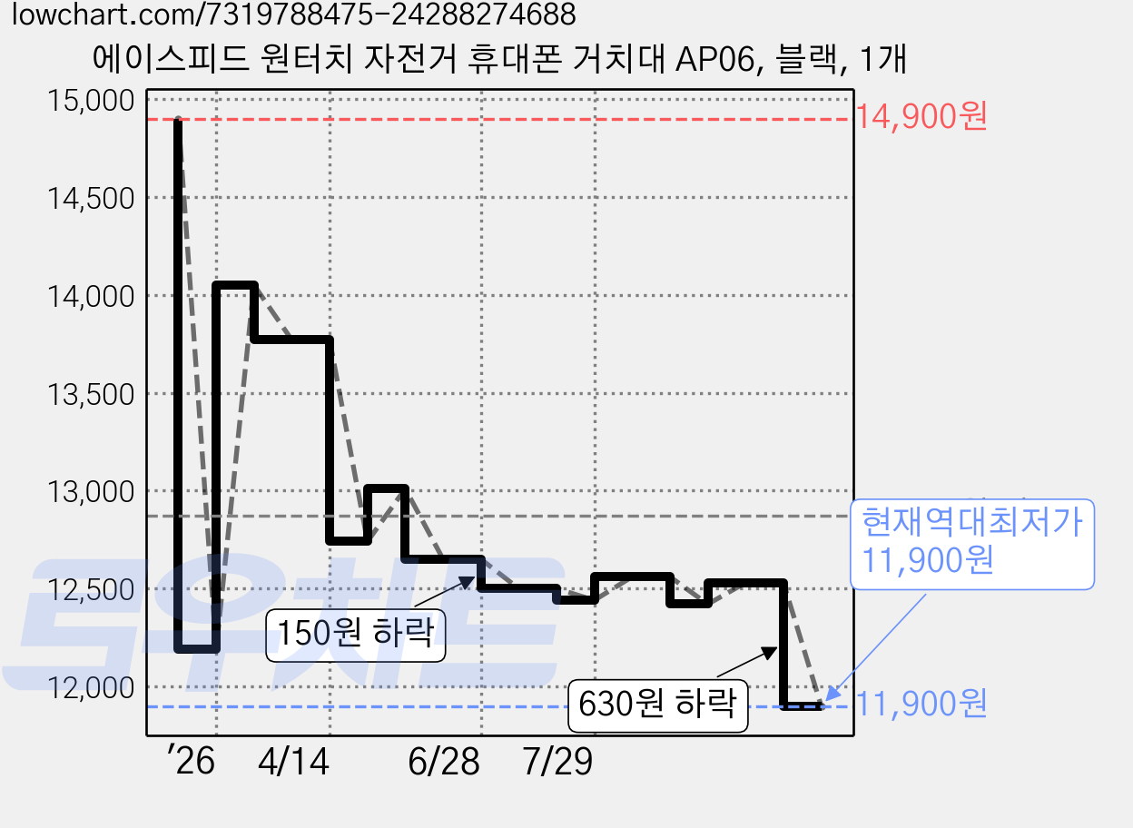 에이스피드 원터치 자전거 휴대폰 거치대 AP06, 블랙, 1개 가격 변동 차트, 현재가 11,900원, 역대최저가