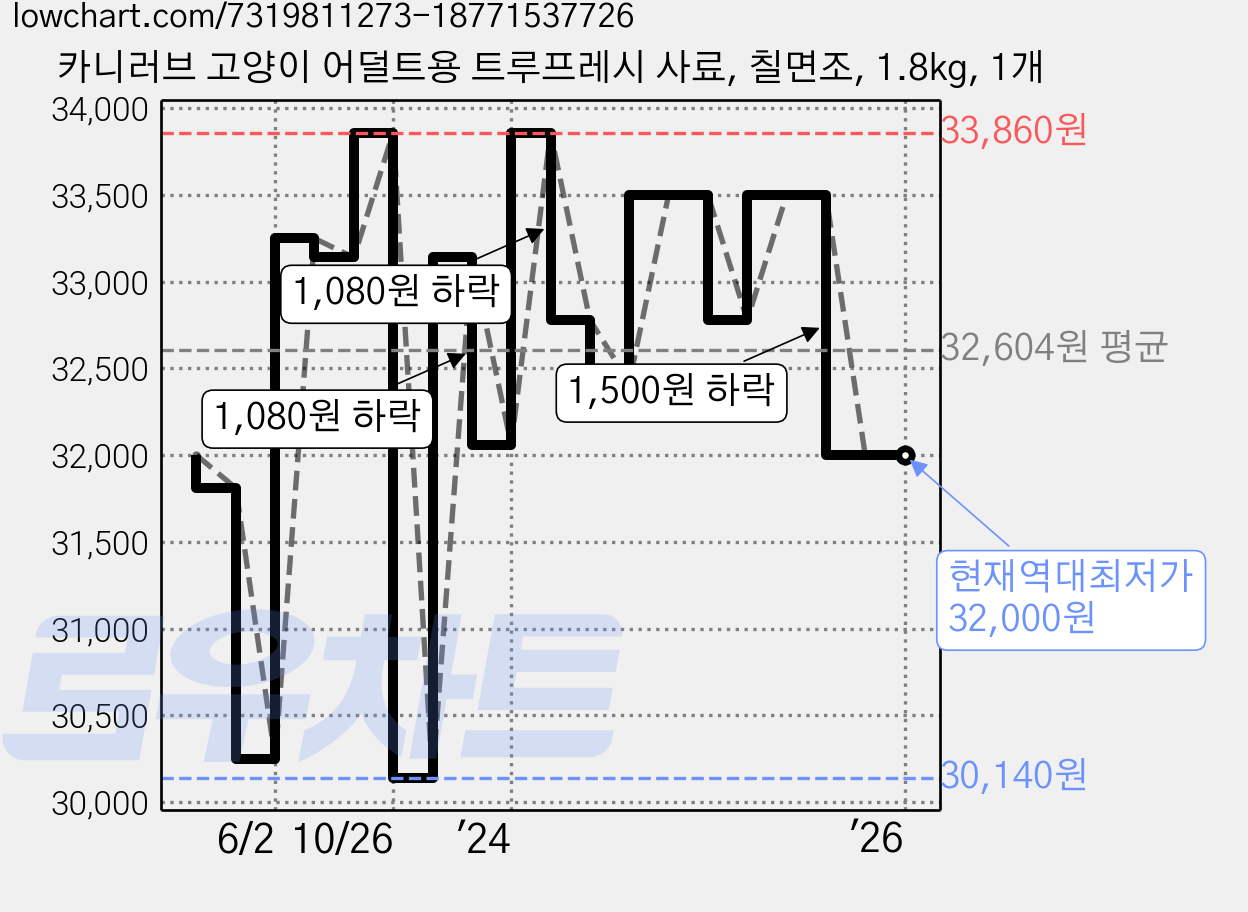 카니러브 고양이 어덜트용 트루프레시 사료, 칠면조, 1.8kg, 1개 가격 변동 차트, 현재가 32,000원, 역대최저가