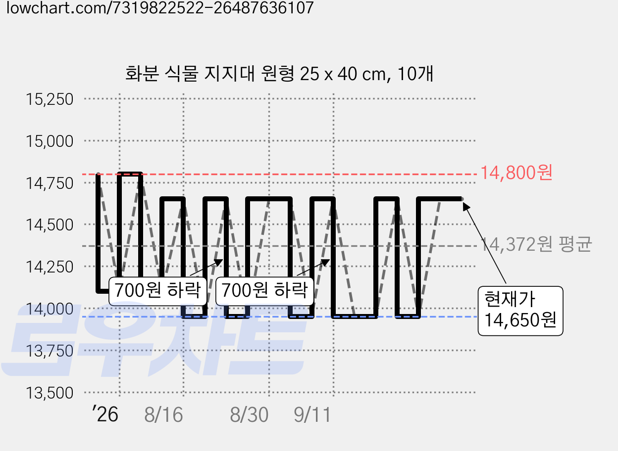 화분 식물 지지대 원형 25 x 40 cm, 10개 가격 변동 차트, 현재가 14,650원, 관측 최저가 13,950원