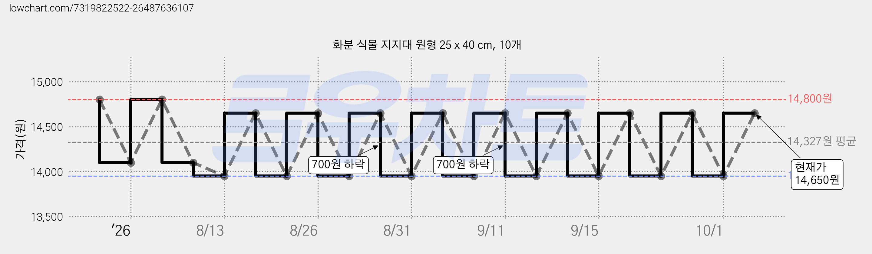 화분 식물 지지대 원형 25 x 40 cm, 10개 가격 변동 차트, 현재가 14,650원, 관측 최저가 13,950원