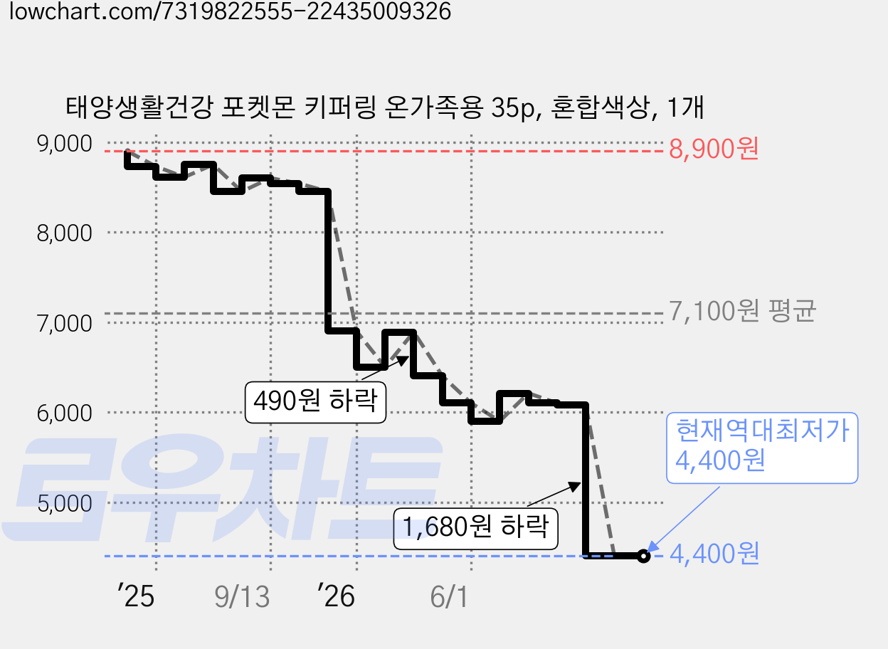 태양생활건강 포켓몬 키퍼링 온가족용 35p, 혼합색상, 1개 가격 변동 차트, 현재가 4,400원, 역대최저가