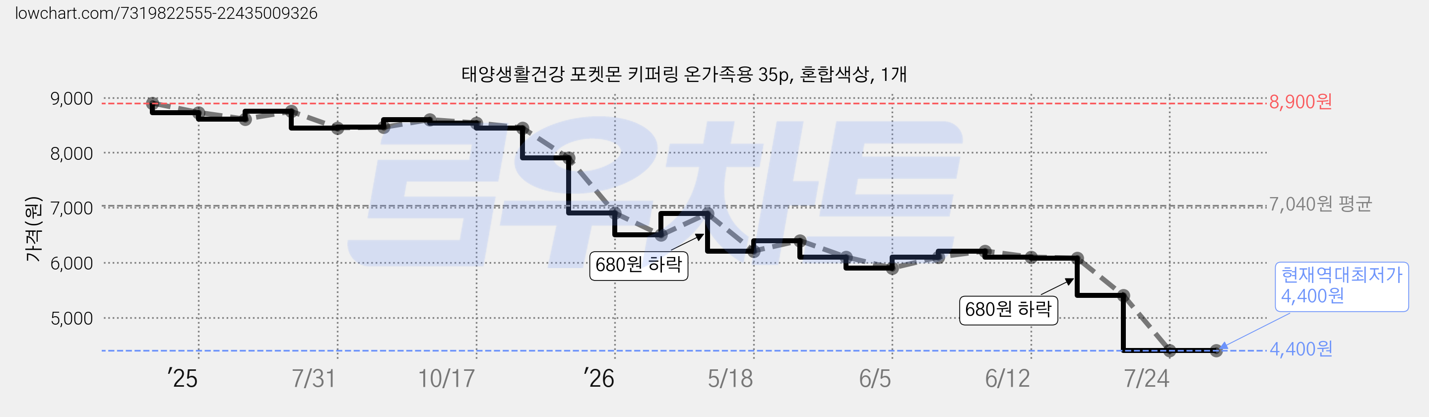 태양생활건강 포켓몬 키퍼링 온가족용 35p, 혼합색상, 1개 가격 변동 차트, 현재가 4,400원, 역대최저가