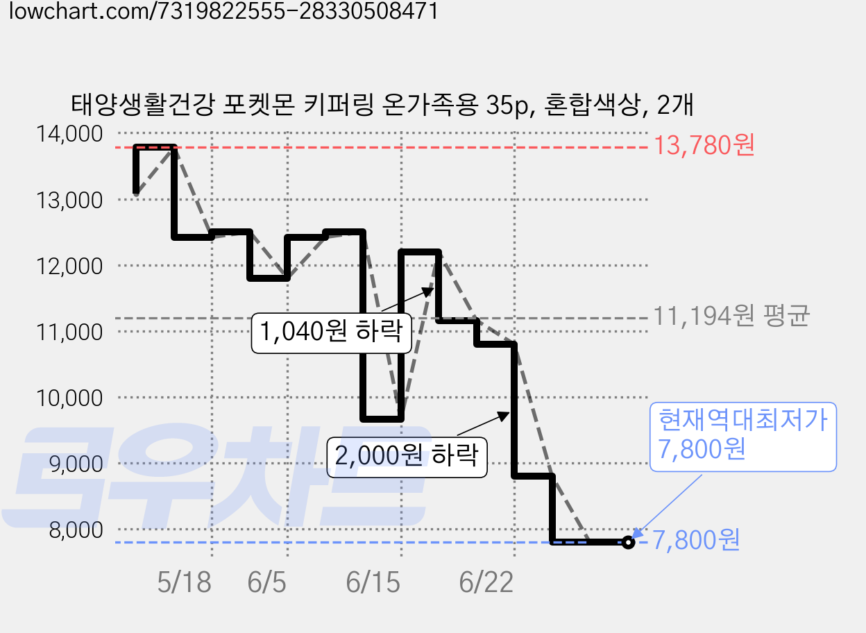 태양생활건강 포켓몬 키퍼링 온가족용 35p, 혼합색상, 2개 가격 변동 차트, 현재가 7,800원, 역대최저가