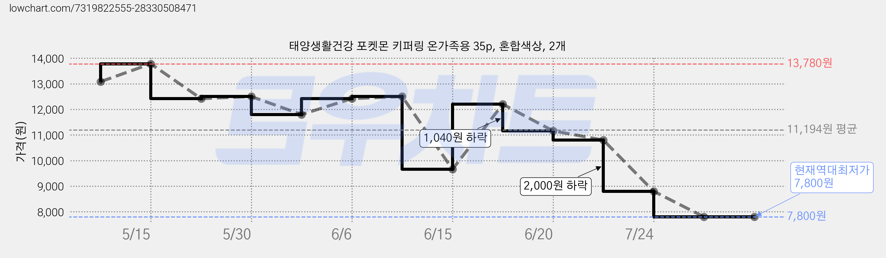 태양생활건강 포켓몬 키퍼링 온가족용 35p, 혼합색상, 2개 가격 변동 차트, 현재가 7,800원, 역대최저가