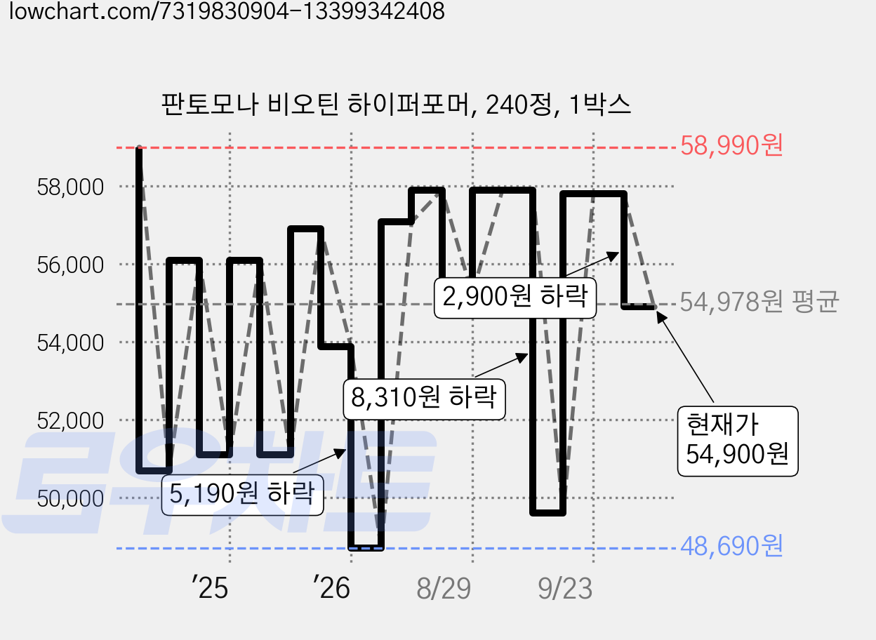 판토모나 비오틴 하이퍼포머, 240정, 1박스 가격 변동 차트, 현재가 54,900원, 관측 최저가 48,690원
