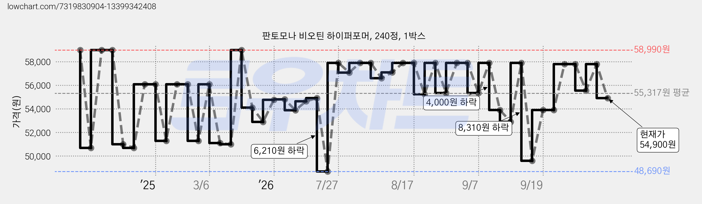 판토모나 비오틴 하이퍼포머, 240정, 1박스 가격 변동 차트, 현재가 54,900원, 관측 최저가 48,690원