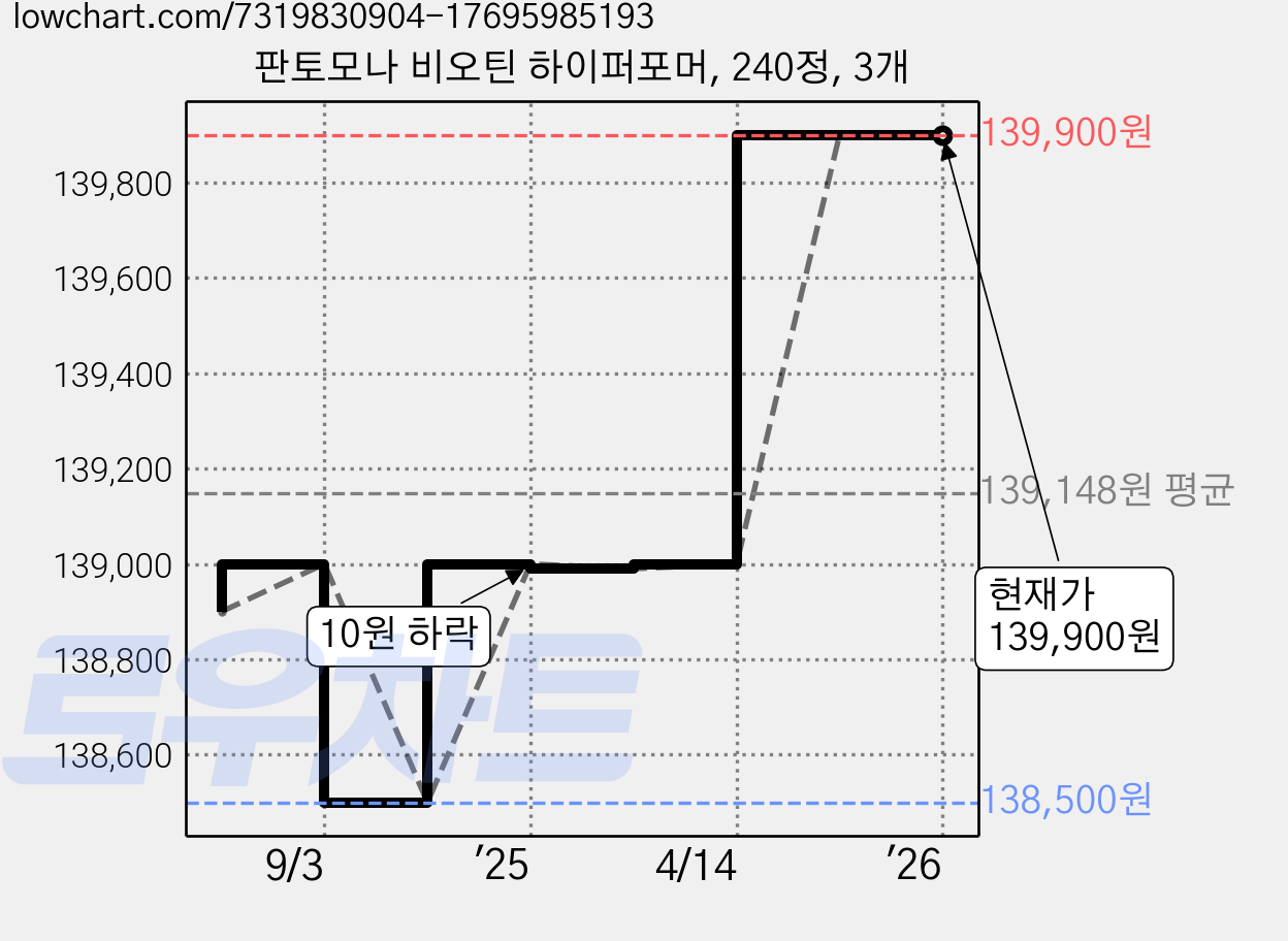 판토모나 비오틴 하이퍼포머, 240정, 3개 가격 변동 차트, 현재가 139,900원, 관측 최저가 134,000원