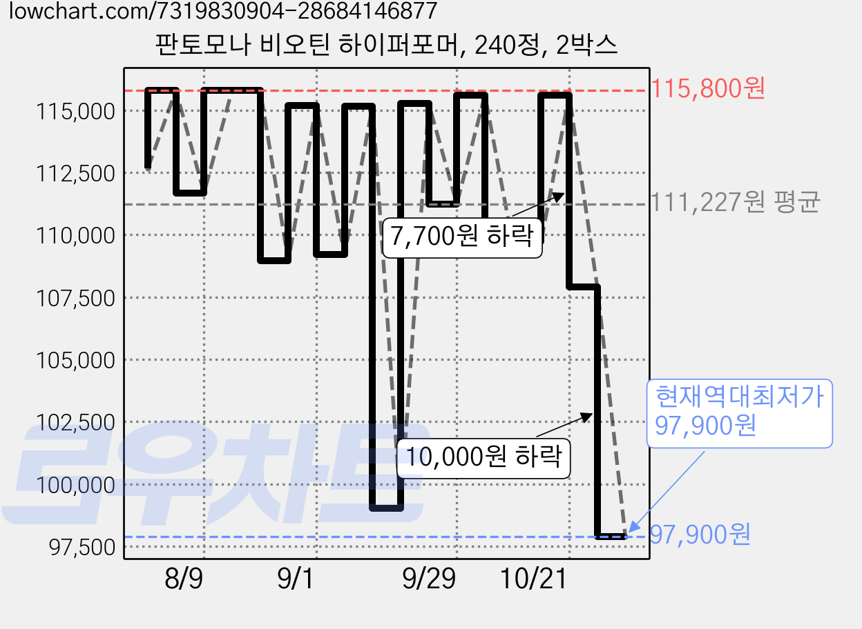 판토모나 비오틴 하이퍼포머, 240정, 2박스 가격 변동 차트, 현재가 97,900원, 역대최저가