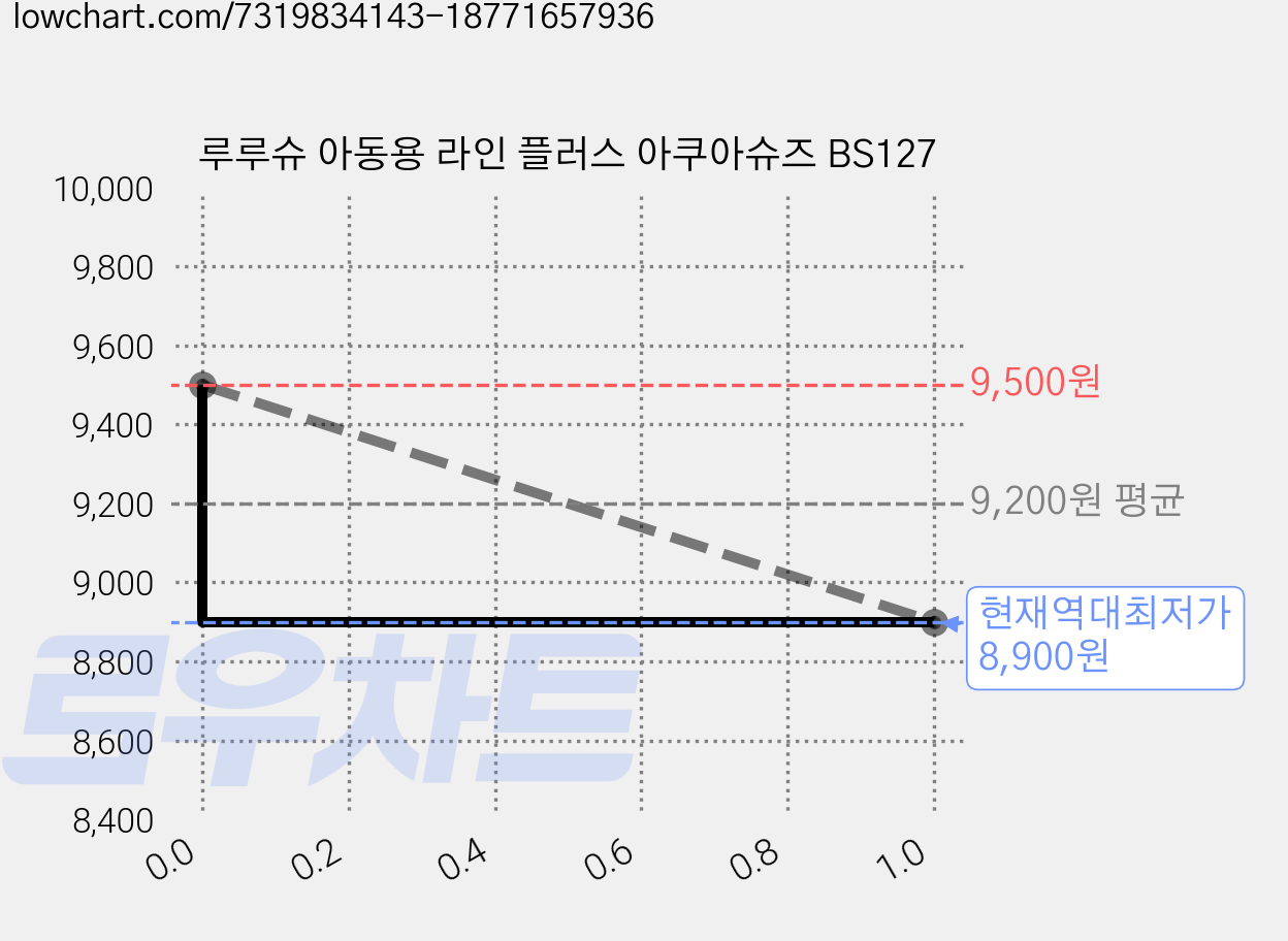 루루슈 아동용 라인 플러스 아쿠아슈즈 BS127 가격 변동 차트, 현재가 8,900원, 역대최저가