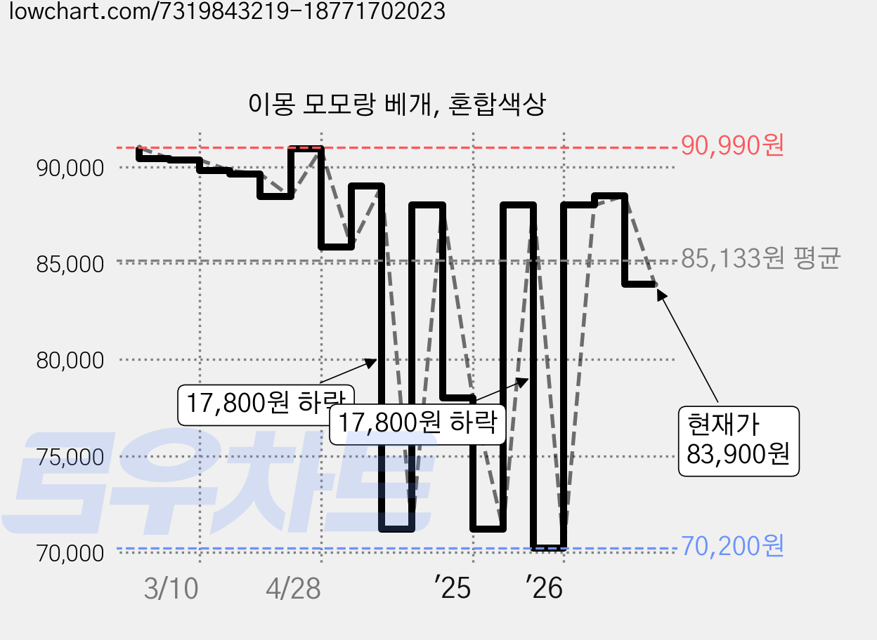 이몽 모모랑 베개, 혼합색상 가격 변동 차트, 현재가 83,900원, 관측 최저가 70,200원