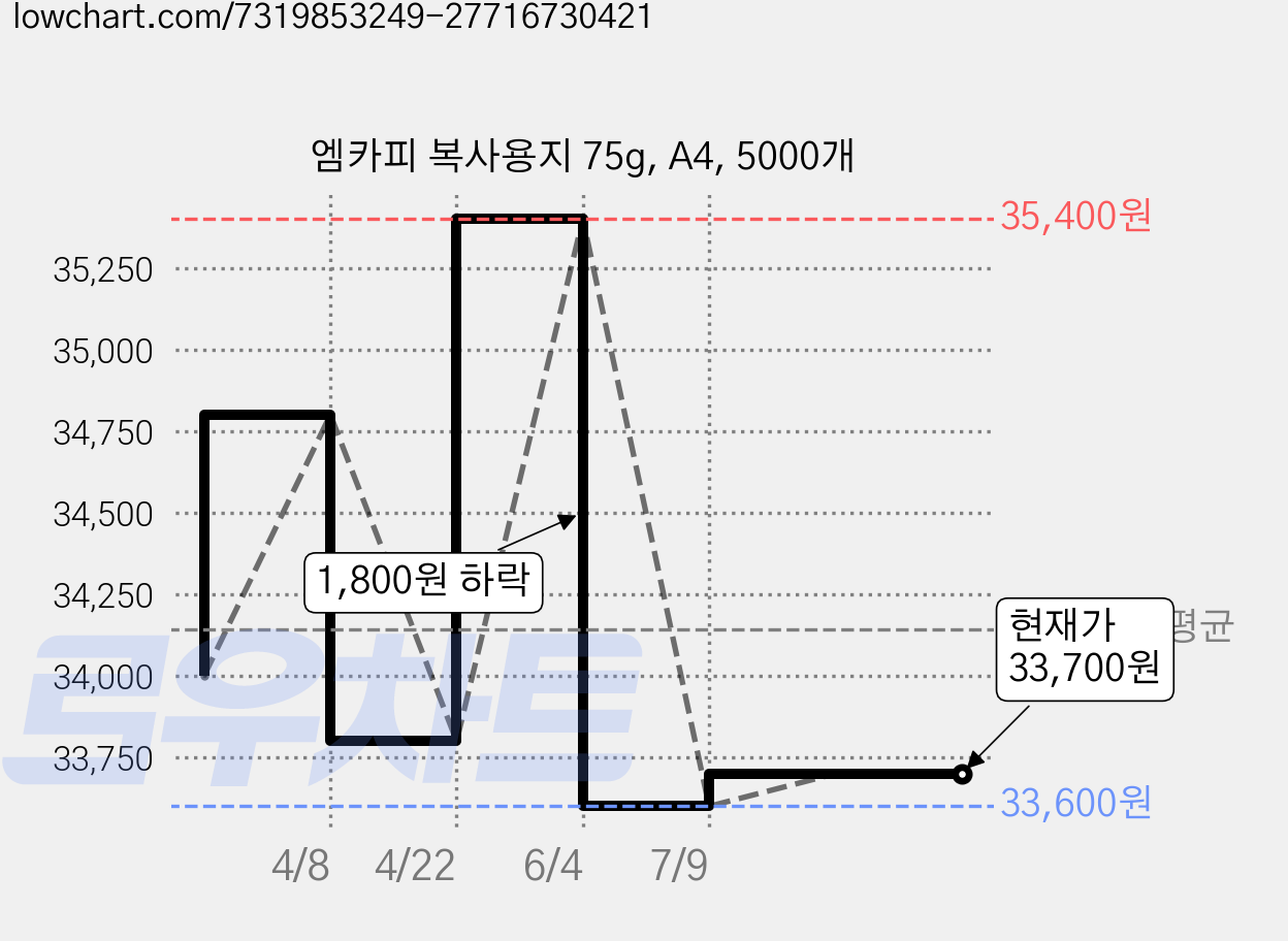 엠카피 복사용지 75g, A4, 5000개 가격 변동 차트, 현재가 33,700원, 관측 최저가 33,600원