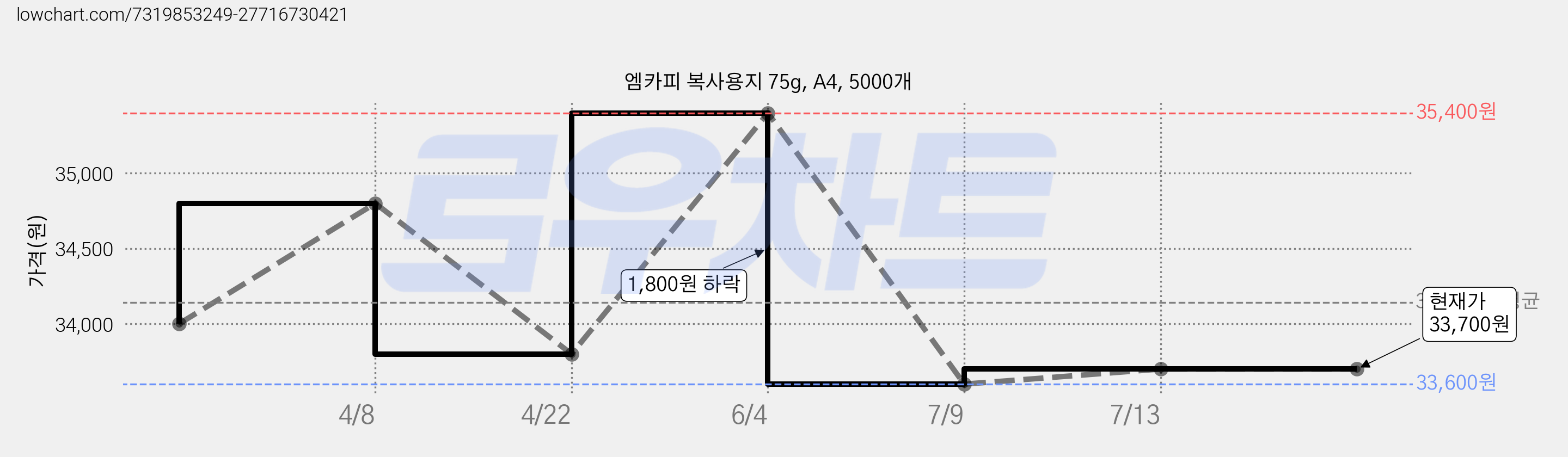 엠카피 복사용지 75g, A4, 5000개 가격 변동 차트, 현재가 33,700원, 관측 최저가 33,600원