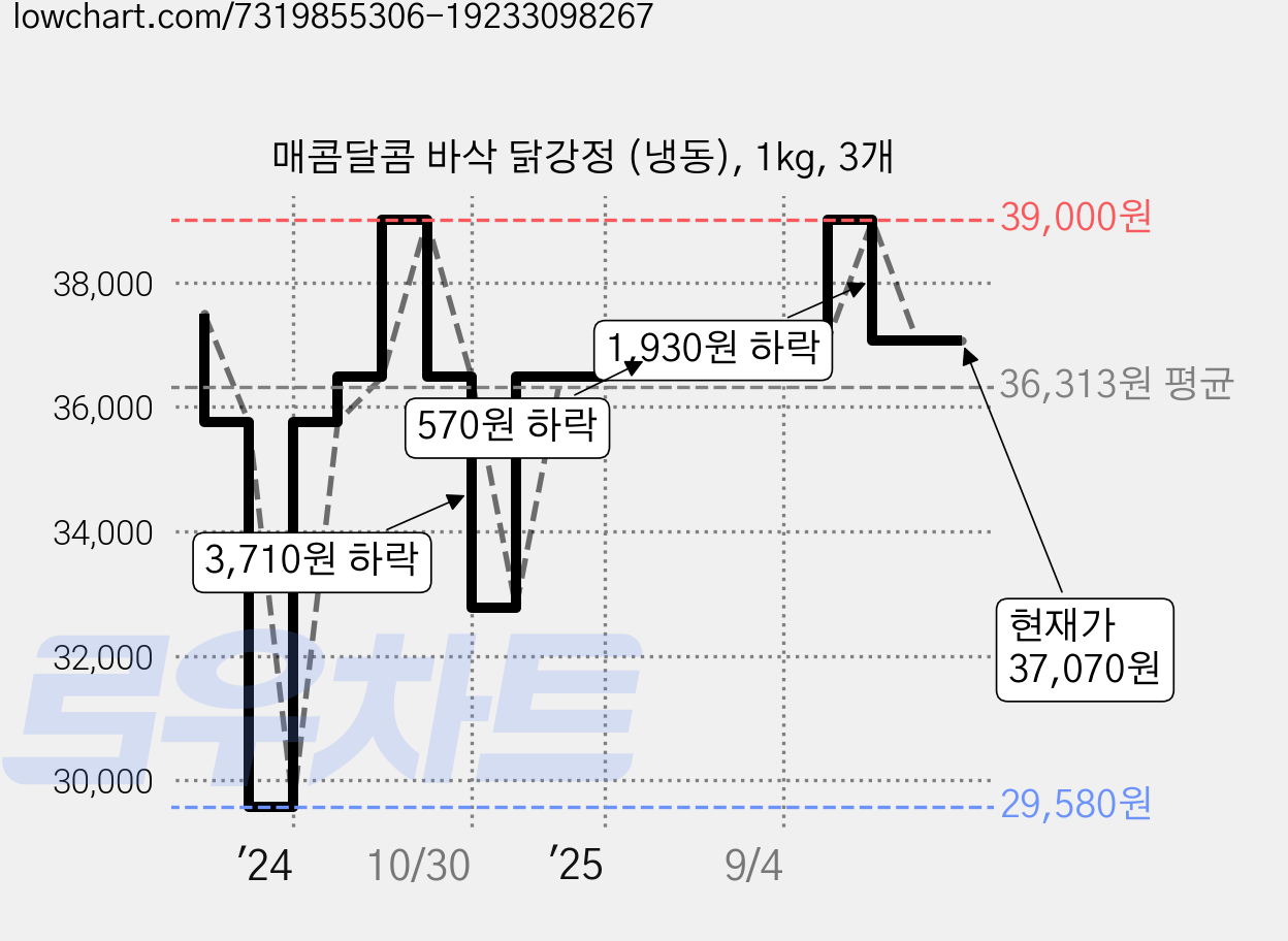 매콤달콤 바삭 닭강정 (냉동), 1kg, 3개 가격 변동 차트, 현재가 36,500원, 관측 최저가 20,610원