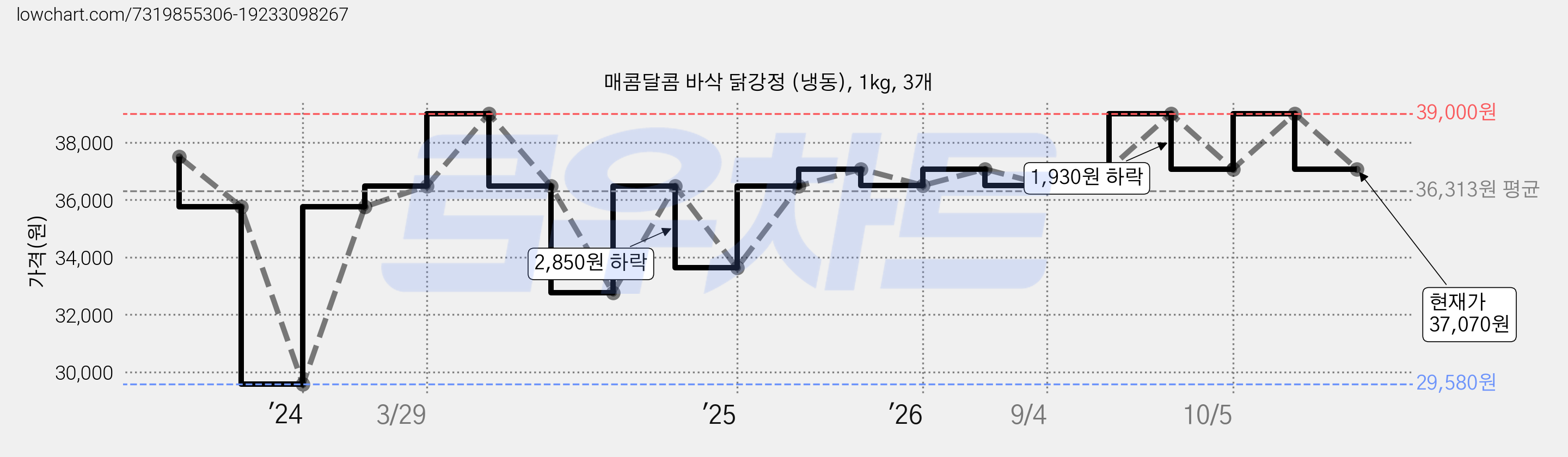 매콤달콤 바삭 닭강정 (냉동), 1kg, 3개 가격 변동 차트, 현재가 36,500원, 관측 최저가 20,610원