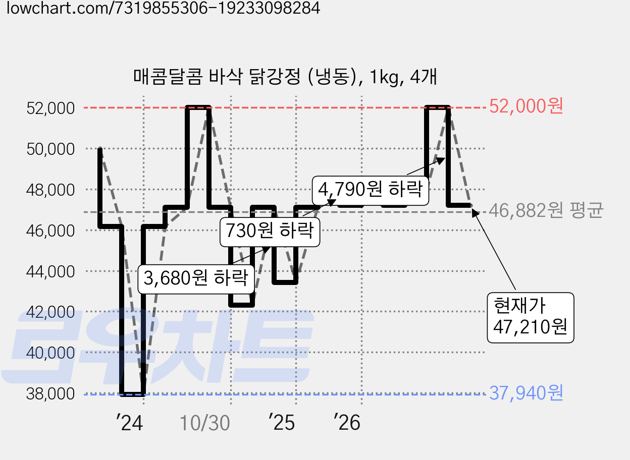 매콤달콤 바삭 닭강정 (냉동), 1kg, 4개 가격 변동 차트, 현재가 47,210원, 관측 최저가 25,980원