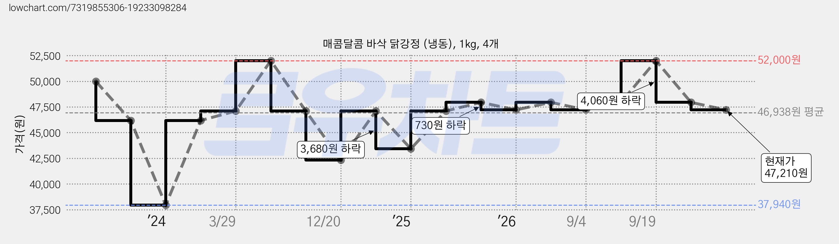매콤달콤 바삭 닭강정 (냉동), 1kg, 4개 가격 변동 차트, 현재가 47,210원, 관측 최저가 25,980원