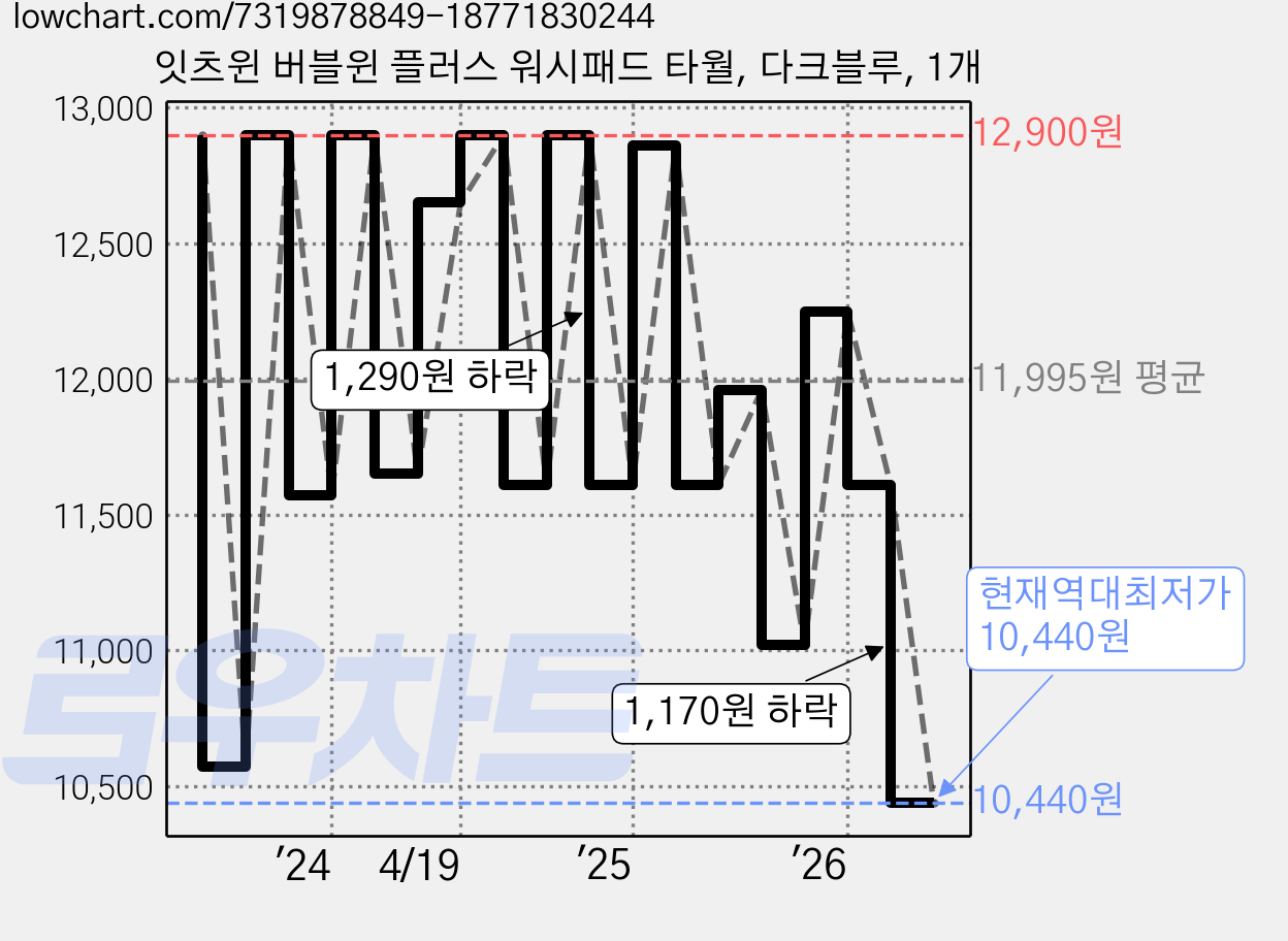 잇츠윈 버블윈 플러스 워시패드 타월, 다크블루, 1개 가격 변동 차트, 현재가 10,440원, 역대최저가