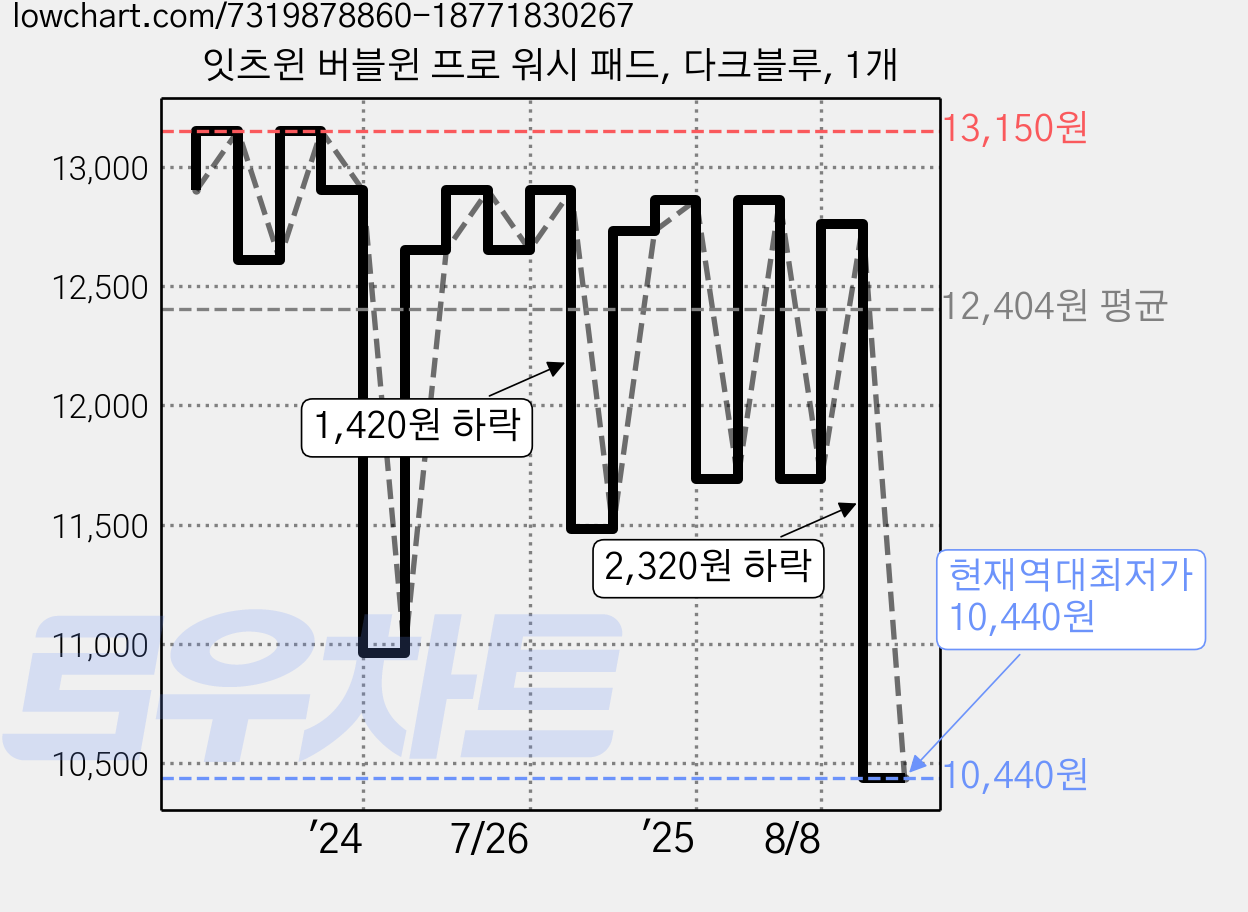 잇츠윈 버블윈 프로 워시 패드, 다크블루, 1개 가격 변동 차트, 현재가 10,440원, 역대최저가