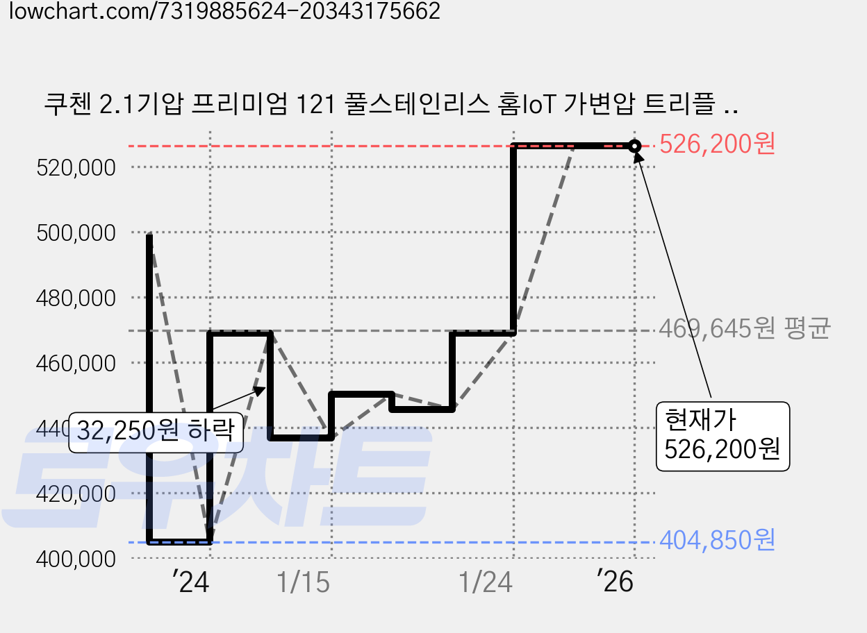 쿠첸 2.1기압 프리미엄 121 풀스테인리스 홈IoT 가변압 트리플 IH 전기 압력밥솥 6인용, CRT-SPS0640W 가격 변동 차트, 현재가 526,200원, 역대최저가