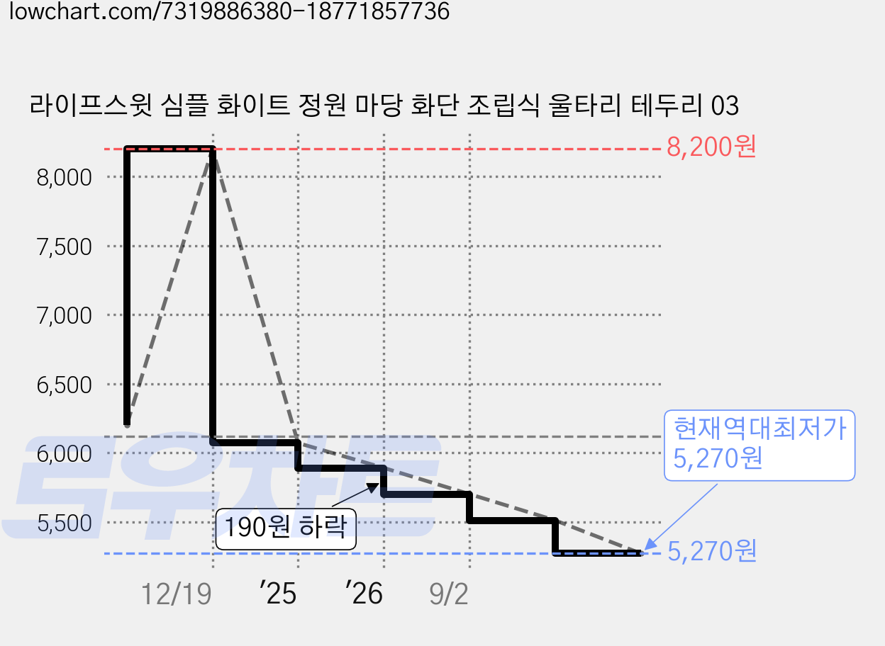 라이프스윗 심플 화이트 정원 마당 화단 조립식 울타리 테두리 03 가격 변동 차트, 현재가 5,270원, 역대최저가
