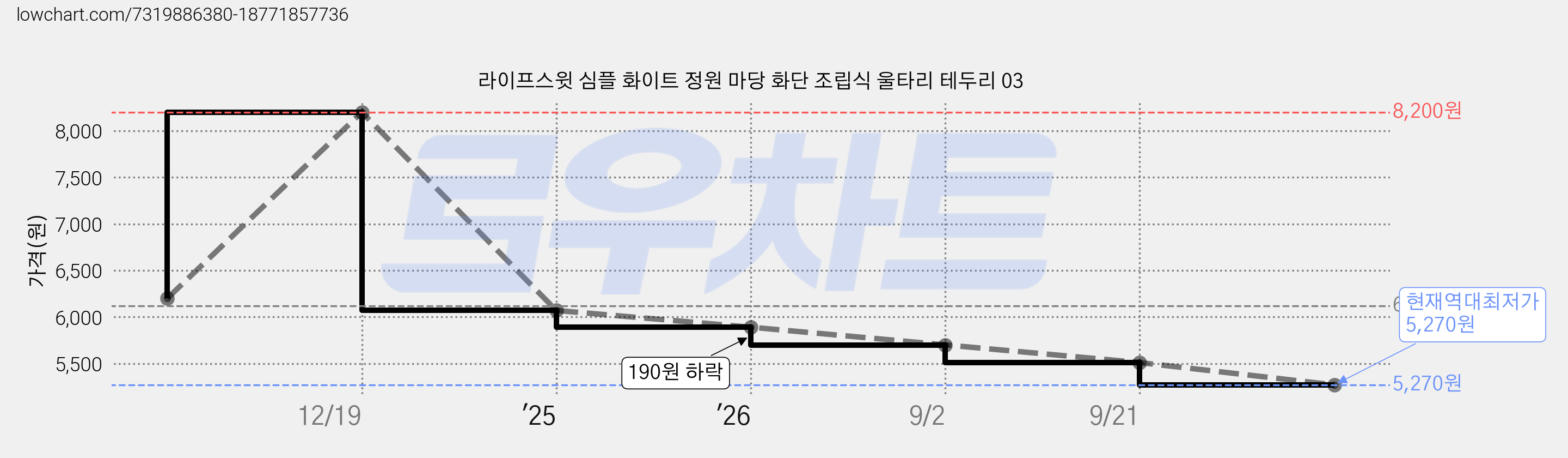 라이프스윗 심플 화이트 정원 마당 화단 조립식 울타리 테두리 03 가격 변동 차트, 현재가 5,270원, 역대최저가