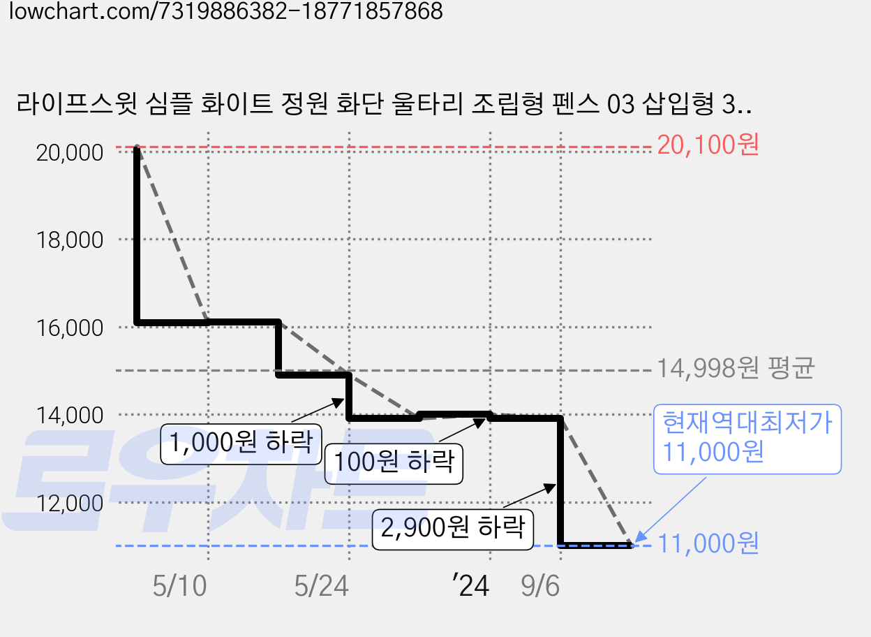 라이프스윗 심플 화이트 정원 화단 울타리 조립형 펜스 03 삽입형 30cm 2p 가격 변동 차트, 현재가 11,000원, 역대최저가