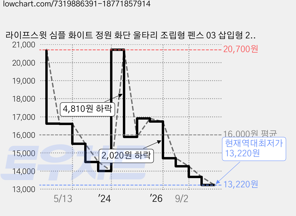 라이프스윗 심플 화이트 정원 화단 울타리 조립형 펜스 03 삽입형 20cm 2p 가격 변동 차트, 현재가 13,220원, 역대최저가