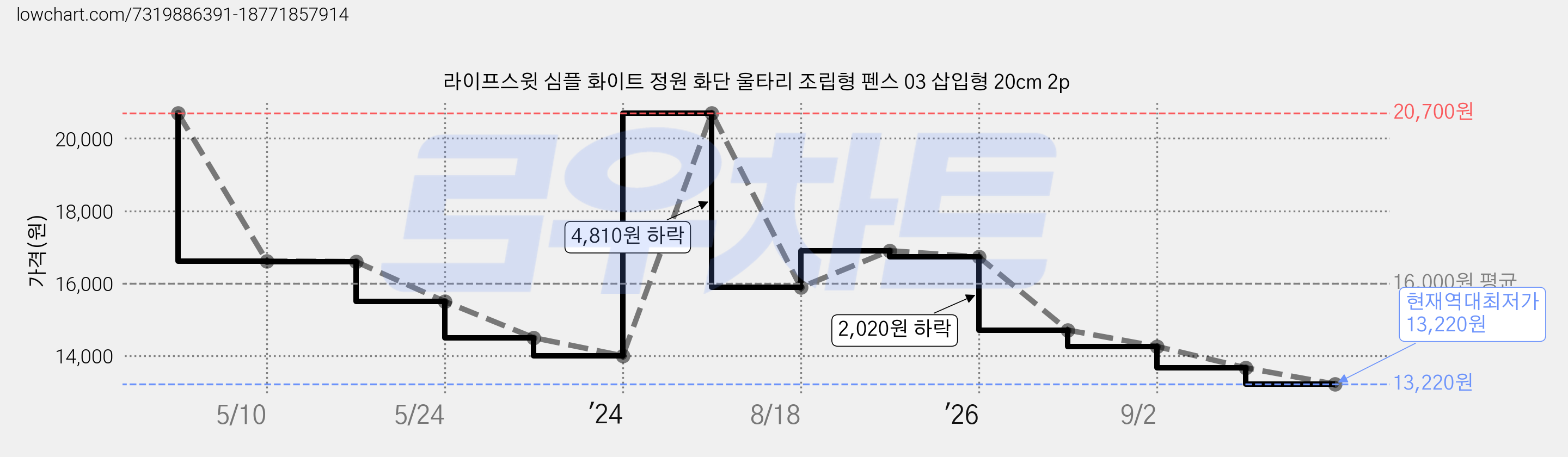 라이프스윗 심플 화이트 정원 화단 울타리 조립형 펜스 03 삽입형 20cm 2p 가격 변동 차트, 현재가 13,220원, 역대최저가