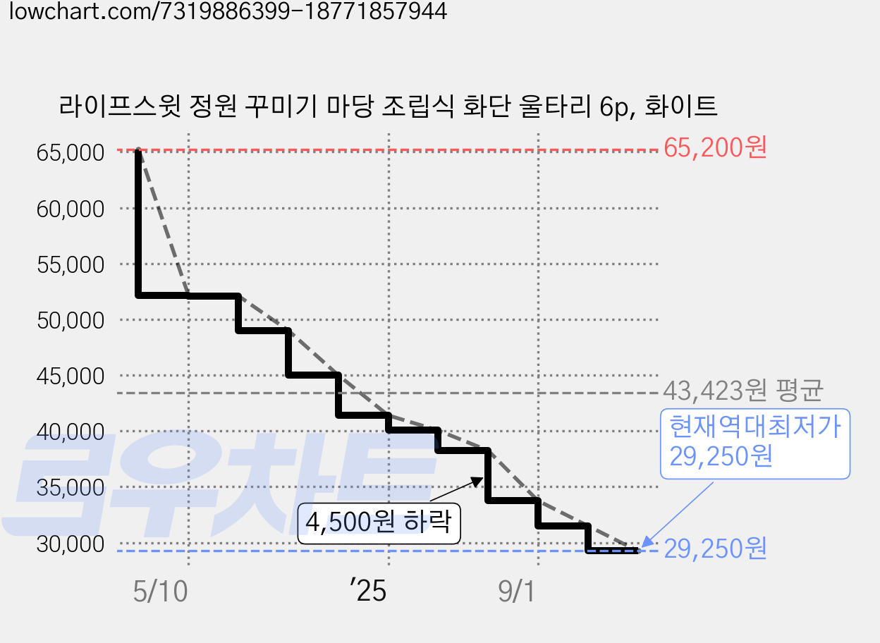 라이프스윗 정원 꾸미기 마당 조립식 화단 울타리 6p, 화이트 가격 변동 차트, 현재가 29,250원, 역대최저가