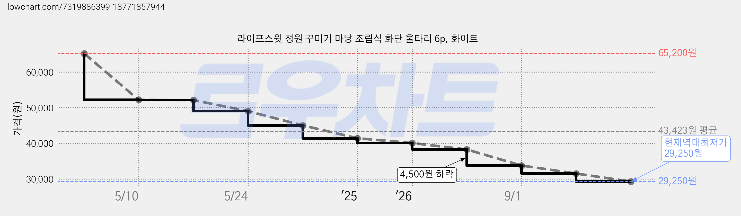 라이프스윗 정원 꾸미기 마당 조립식 화단 울타리 6p, 화이트 가격 변동 차트, 현재가 29,250원, 역대최저가