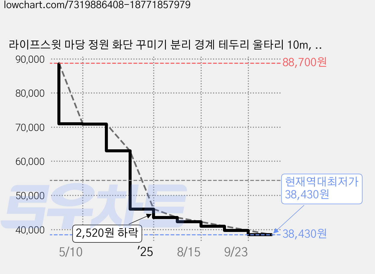 라이프스윗 마당 정원 화단 꾸미기 분리 경계 테두리 울타리 10m, 브라운 가격 변동 차트, 현재가 38,430원, 역대최저가