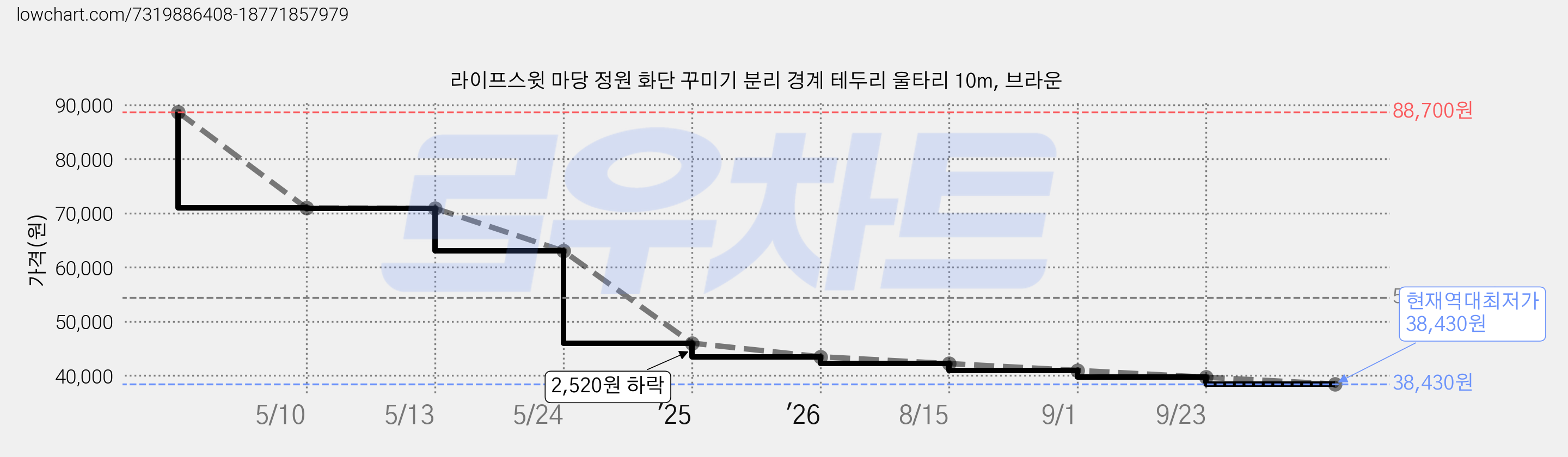 라이프스윗 마당 정원 화단 꾸미기 분리 경계 테두리 울타리 10m, 브라운 가격 변동 차트, 현재가 38,430원, 역대최저가