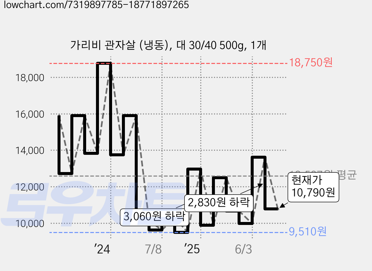 가리비 관자살 (냉동), 대 30/40 500g, 1개 가격 변동 차트, 현재가 10,790원, 관측 최저가 8,890원